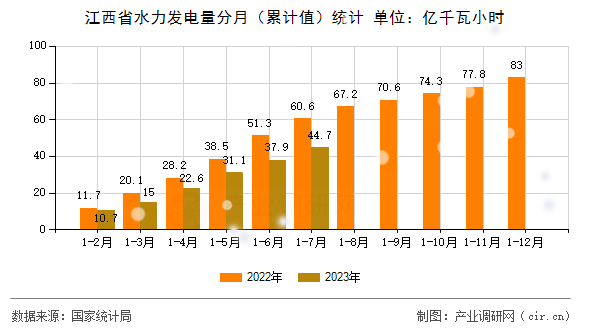江西省水力發(fā)電量分月(累計(jì)值)統(tǒng)計(jì) 江西省水力發(fā)電量分月(累計(jì)值)統(tǒng)計(jì)