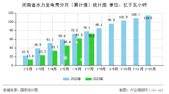 河南省水力發(fā)電量分月（累計(jì)值）統(tǒng)計(jì)圖