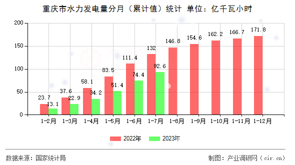 重慶市水力發(fā)電量分月(累計值)統(tǒng)計 重慶市水力發(fā)電量分月(累計值)統(tǒng)計