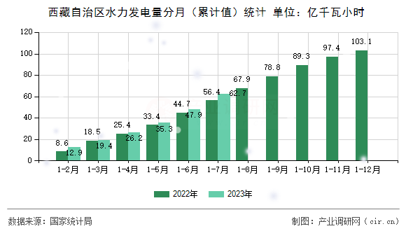 西藏自治區(qū)水力發(fā)電量分月（累計(jì)值）統(tǒng)計(jì)