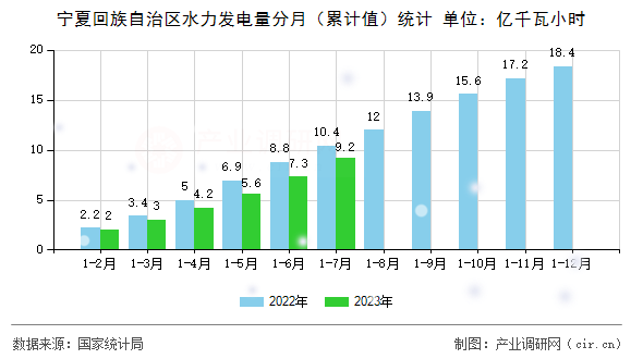 寧夏回族自治區(qū)水力發(fā)電量分月（累計(jì)值）統(tǒng)計(jì)