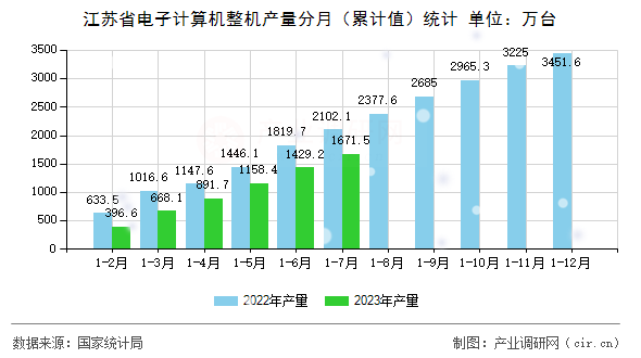 江蘇省電子計(jì)算機(jī)整機(jī)產(chǎn)量分月（累計(jì)值）統(tǒng)計(jì)