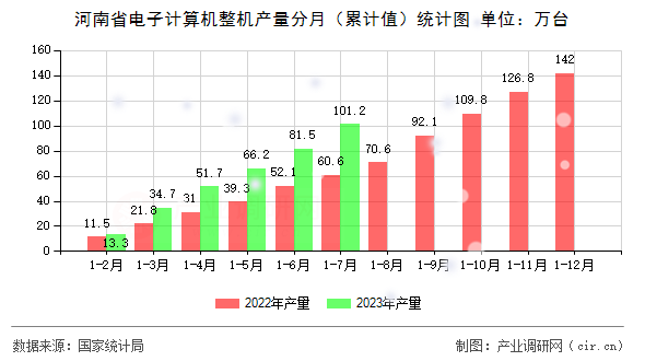 河南省電子計算機整機產量分月（累計值）統(tǒng)計圖