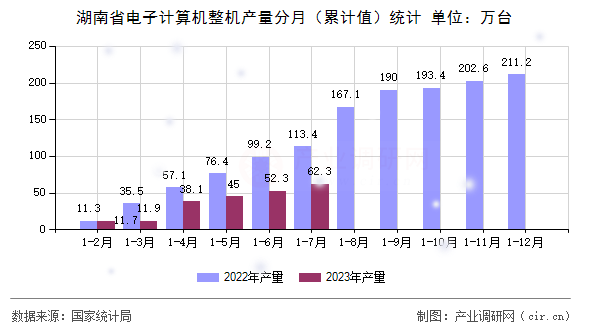 湖南省電子計算機整機產(chǎn)量分月（累計值）統(tǒng)計