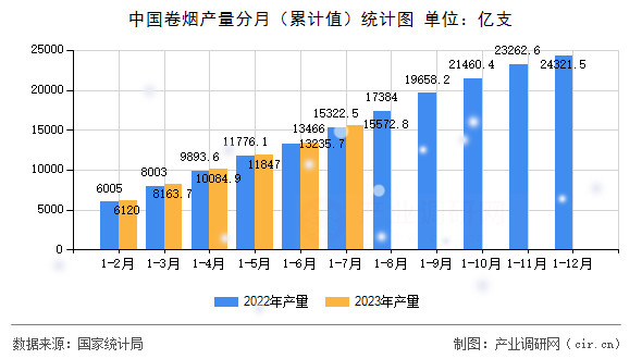 中國(guó)卷煙產(chǎn)量分月（累計(jì)值）統(tǒng)計(jì)圖