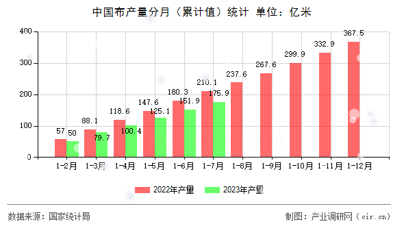 中國布產(chǎn)量分月（累計值）統(tǒng)計