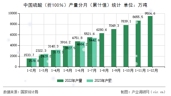 中國硫酸（折100％）產(chǎn)量分月（累計值）統(tǒng)計