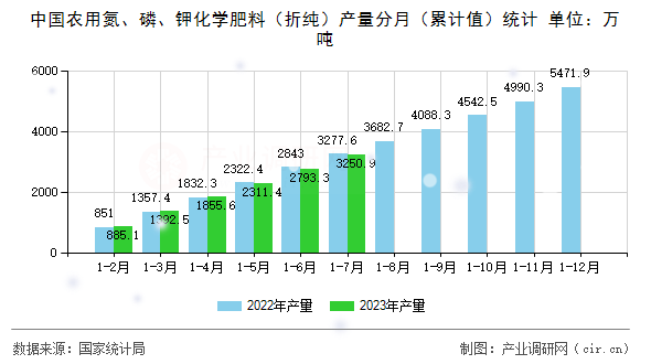中國農(nóng)用氮、磷、鉀化學(xué)肥料（折純）產(chǎn)量分月（累計值）統(tǒng)計