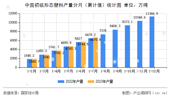 中國初級形態(tài)塑料產(chǎn)量分月（累計值）統(tǒng)計圖