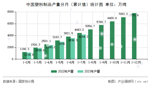 中國塑料制品產(chǎn)量分月（累計(jì)值）統(tǒng)計(jì)圖