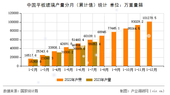 中國平板玻璃產(chǎn)量分月（累計值）統(tǒng)計