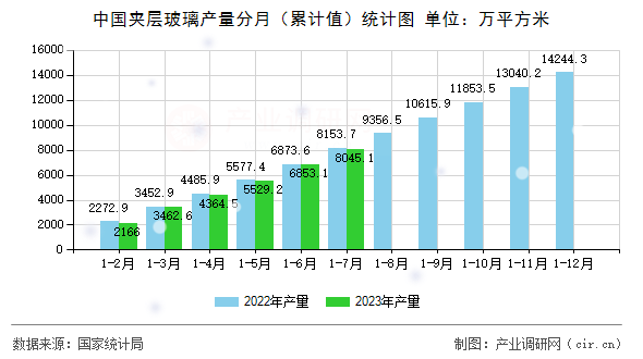 中國(guó)夾層玻璃產(chǎn)量分月（累計(jì)值）統(tǒng)計(jì)圖