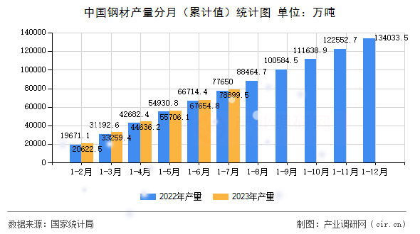 中國鋼材產(chǎn)量分月（累計值）統(tǒng)計圖