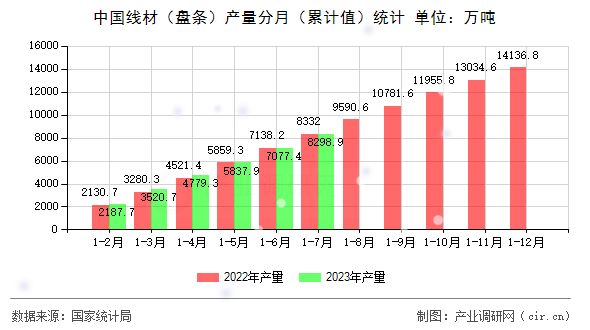 中國線材（盤條）產(chǎn)量分月（累計(jì)值）統(tǒng)計(jì)