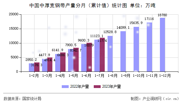 中國中厚寬鋼帶產(chǎn)量分月（累計(jì)值）統(tǒng)計(jì)圖