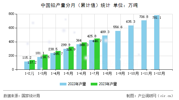 中國鉛產量分月（累計值）統計