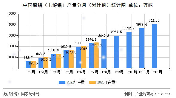 中國原鋁（電解鋁）產(chǎn)量分月（累計(jì)值）統(tǒng)計(jì)圖