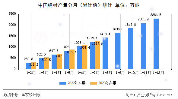 中國銅材產(chǎn)量分月（累計值）統(tǒng)計
