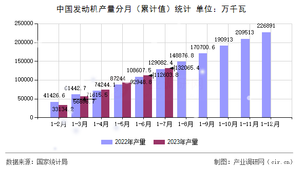 中國發(fā)動機(jī)產(chǎn)量分月（累計(jì)值）統(tǒng)計(jì)
