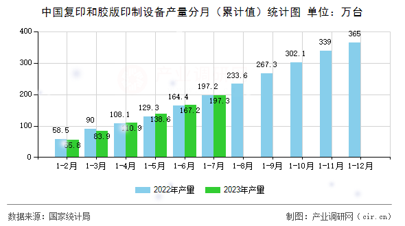 中國(guó)復(fù)印和膠版印制設(shè)備產(chǎn)量分月（累計(jì)值）統(tǒng)計(jì)圖