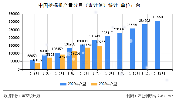 中國挖掘機(jī)產(chǎn)量分月（累計(jì)值）統(tǒng)計(jì)