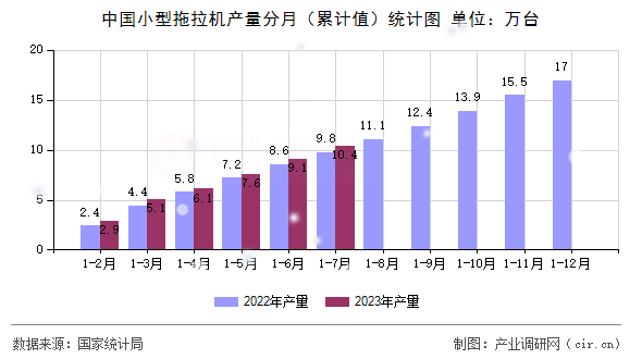 中國小型拖拉機產(chǎn)量分月（累計值）統(tǒng)計圖