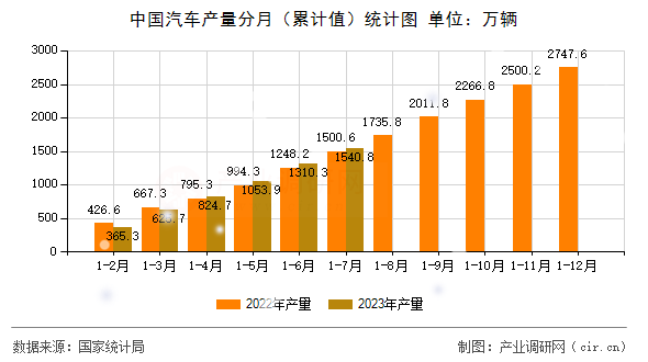 中國汽車產(chǎn)量分月（累計值）統(tǒng)計圖