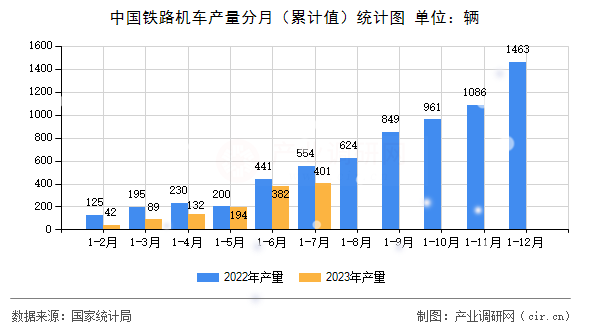 中國鐵路機(jī)車產(chǎn)量分月（累計(jì)值）統(tǒng)計(jì)圖
