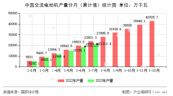 中國(guó)交流電動(dòng)機(jī)產(chǎn)量分月（累計(jì)值）統(tǒng)計(jì)圖