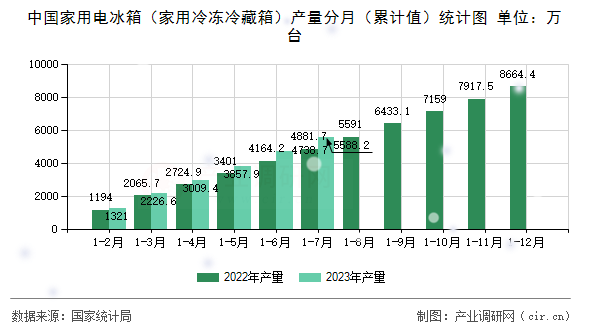 中國家用電冰箱（家用冷凍冷藏箱）產(chǎn)量分月（累計(jì)值）統(tǒng)計(jì)圖