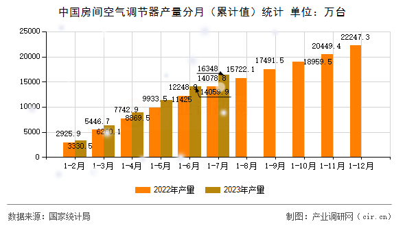中國(guó)房間空氣調(diào)節(jié)器產(chǎn)量分月（累計(jì)值）統(tǒng)計(jì)