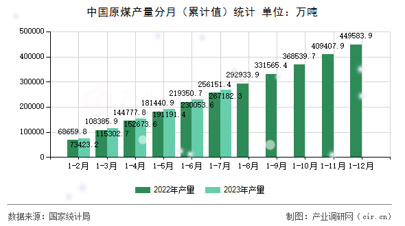 中國原煤產(chǎn)量分月（累計值）統(tǒng)計