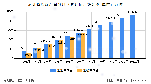 河北省原煤產(chǎn)量分月（累計(jì)值）統(tǒng)計(jì)圖