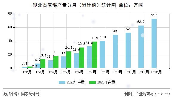 湖北省原煤產(chǎn)量分月（累計(jì)值）統(tǒng)計(jì)圖