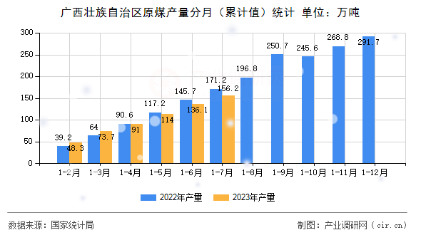 廣西壯族自治區(qū)原煤產(chǎn)量分月（累計值）統(tǒng)計