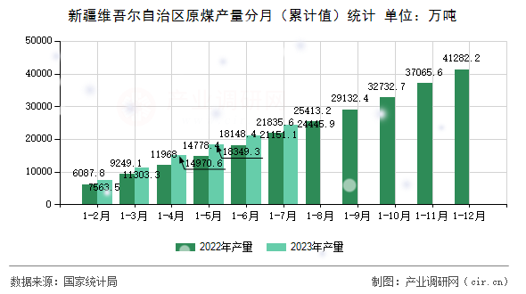 新疆維吾爾自治區(qū)原煤產(chǎn)量分月（累計(jì)值）統(tǒng)計(jì)