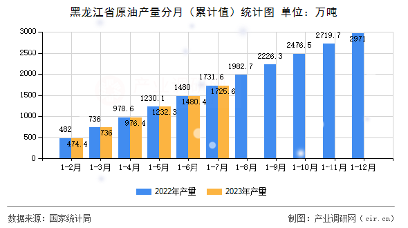 黑龍江省原油產(chǎn)量分月（累計(jì)值）統(tǒng)計(jì)圖