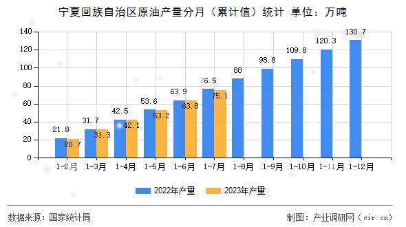 寧夏回族自治區(qū)原油產(chǎn)量分月（累計(jì)值）統(tǒng)計(jì)