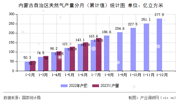 內(nèi)蒙古自治區(qū)天然氣產(chǎn)量分月（累計值）統(tǒng)計圖