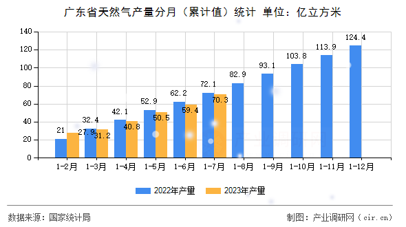 廣東省天然氣產(chǎn)量分月（累計(jì)值）統(tǒng)計(jì)