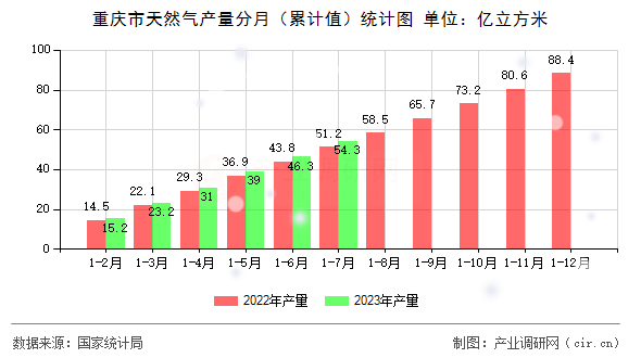 重慶市天然氣產(chǎn)量分月（累計值）統(tǒng)計圖