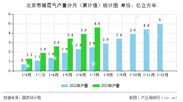 北京市煤層氣產(chǎn)量分月（累計值）統(tǒng)計圖