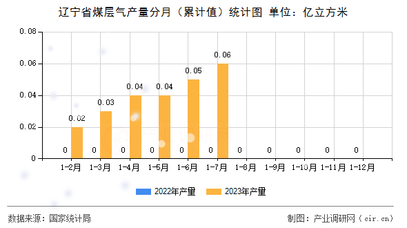 遼寧省煤層氣產(chǎn)量分月（累計值）統(tǒng)計圖