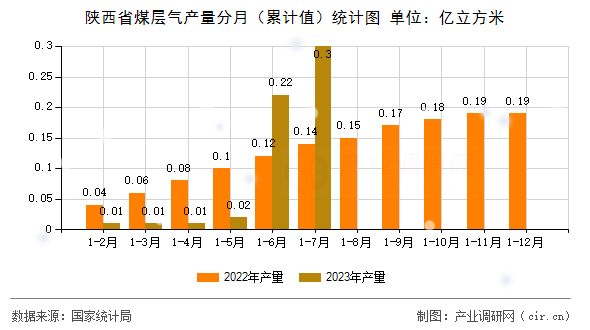 陜西省煤層氣產(chǎn)量分月(累計值)統(tǒng)計圖 陜西省煤層氣產(chǎn)量分月(累計值)統(tǒng)計圖