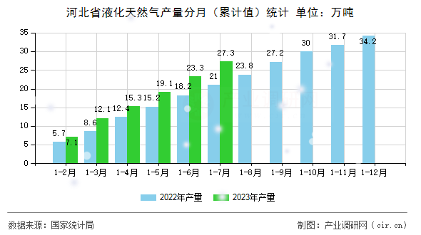 河北省液化天然氣產(chǎn)量分月（累計值）統(tǒng)計