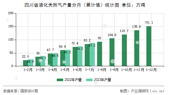 四川省液化天然氣產(chǎn)量分月（累計(jì)值）統(tǒng)計(jì)圖