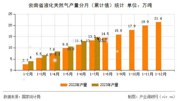 云南省液化天然氣產(chǎn)量分月（累計(jì)值）統(tǒng)計(jì)