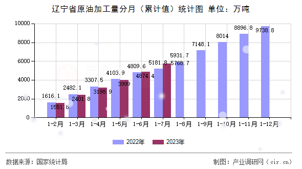 遼寧省原油加工量分月(累計(jì)值)統(tǒng)計(jì)圖 遼寧省原油加工量分月(累計(jì)值)統(tǒng)計(jì)圖
