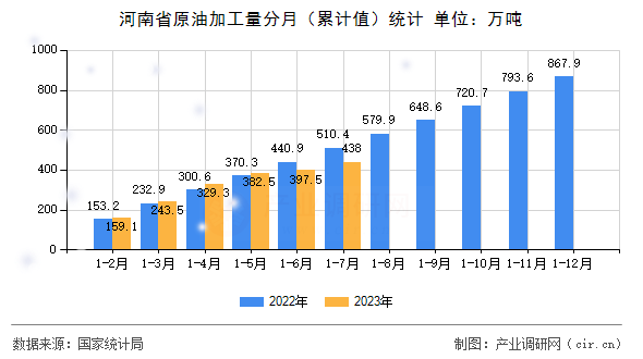 河南省原油加工量分月（累計值）統(tǒng)計