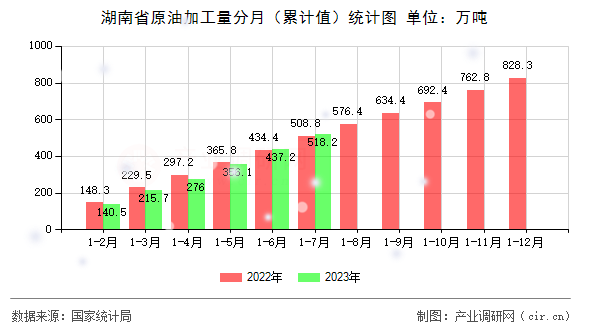 湖南省原油加工量分月（累計值）統(tǒng)計圖